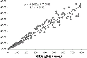 抗雙鏈DNA抗體IgG的磁微?；瘜W發光定量測定試劑盒及制備和檢測方法