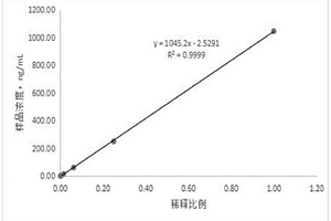 使用磁微?；瘜W發光定量檢測HBP的試劑盒及其制備、檢測方法