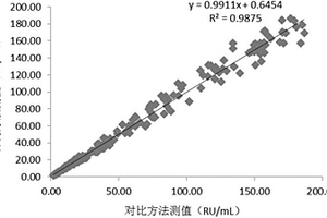 抗LKM-1抗體IgG的磁微?；瘜W發光定量測定試劑盒及制備和檢測方法