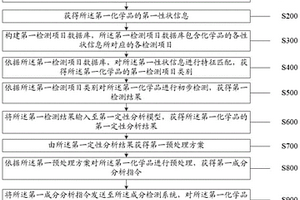 專用化學品的成品檢測方法和系統
