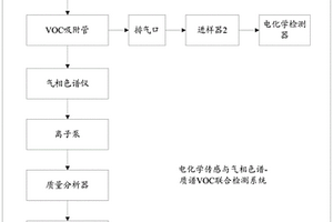 電化學傳感與氣相色譜-質譜VOC聯合檢測系統及方法