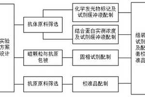 透明質酸化學發光免疫檢測試劑盒及其制備方法