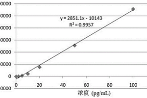 精子頂體酶化學發光免疫檢測試劑盒及其制備方法