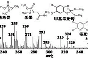 電噴霧萃取電離質譜直接檢測蜂膠中五種化學污染物的方法