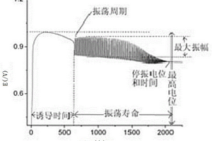 電化學指紋圖譜檢測燕窩的方法
