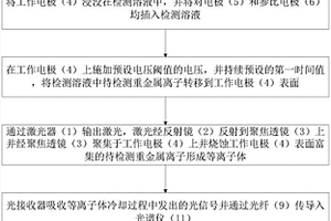激光誘導擊穿光譜電化學聯用重金屬檢測方法