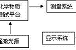 便攜式化學物質快速檢測儀