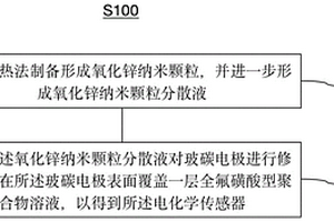 檢測抗壞血酸、尿酸、多巴胺的電化學傳感器及制備方法
