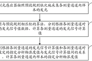 化學發光檢驗儀器測量方法及裝置