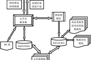 基于云計算與云存儲的毒品及易制毒化學品檢測管理系統及方法