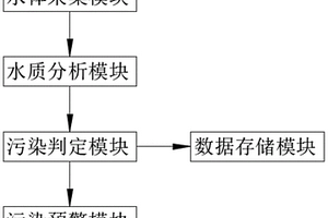 基于電化學傳感器的水污染檢測系統