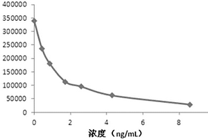 未結合雌三醇化學發光免疫檢測試劑盒及其制備方法