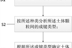 土體顆粒間化學膠結力的檢測方法