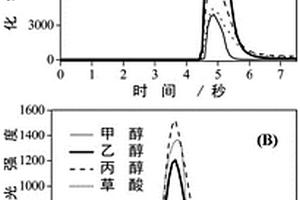 利用高鐵酸鉀的檢測化學物質的方法
