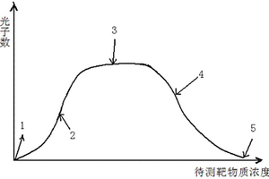 采用光激發化學發光免疫分析對血清中的待測靶物質進行定性與定量檢測的方法