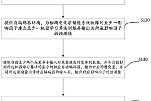 利用機器學習檢測電化學儲能系統故障的方法、系統和裝置