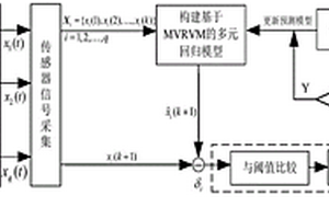 化學傳感器陣列的故障檢測及診斷方法