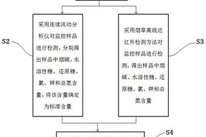 煙草化學成分離線近紅外檢測監控樣品的制作及其應用
