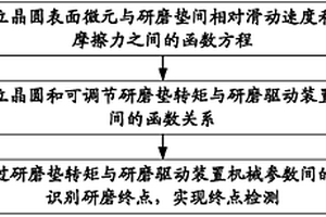 基于淺溝道隔離技術的化學機械研磨終點檢測方法及系統
