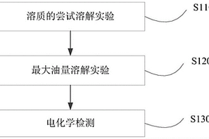用于電化學檢測變壓器油中抗氧化劑含量的支持電解質及其篩選方法