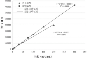 促紅細胞生成素化學發光免疫檢測試劑盒及其制備方法