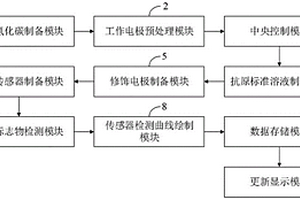 檢測腫瘤標志物的電致化學發光免疫傳感器及其應用