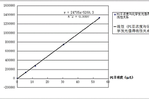 胃蛋白酶原Ⅱ酶促化學發光檢測試劑盒