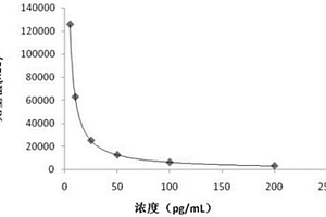 游離睪酮化學發光檢測試劑盒及其制備方法