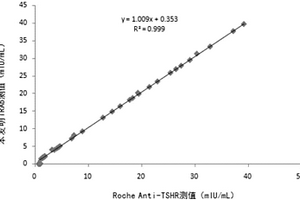 人促甲狀腺素受體抗體化學發光檢測試劑盒及其制備方法和使用方法
