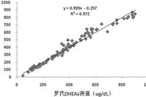 硫酸脫氫表雄酮化學發光檢測試劑盒及其制備方法