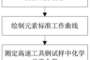 高速工具鋼中化學元素含量的快速檢測方法