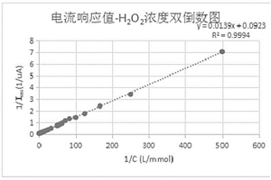 用于監測土壤和地下水中殘留過氧化氫濃度的電化學傳感器及檢測方法