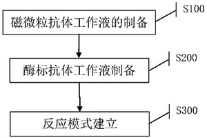 酶促化學發光試劑盒、制備方法及檢測方法