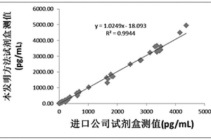 測定超敏肌鈣蛋白T含量的磁微?；瘜W發光檢測試劑盒