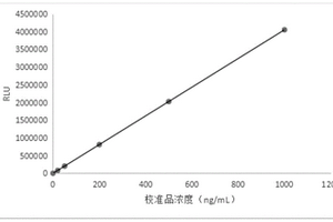 測定人體高爾基體蛋白含量的磁微?；瘜W發光檢測試劑盒