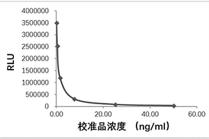 測定人體甘膽酸含量的磁微?；瘜W發光檢測試劑盒