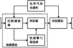 高光譜成像化學氣體檢測識別方法