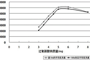 檢測魚浮靈效價的魯米諾化學發光體系及方法