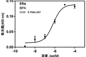 快速檢測化學品內分泌干擾活性的試劑盒及方法