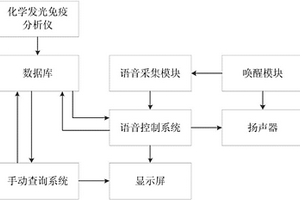 化學發光免疫分析儀檢驗數據查詢裝置及其查詢方法
