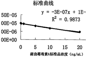 電化學傳感器對微量赭曲霉毒素A進行檢測的方法