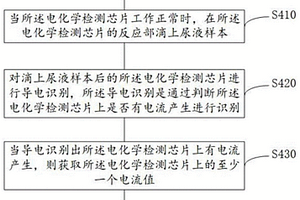 尿液電化學檢測方法