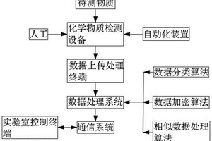 實驗室化學物質檢測系統