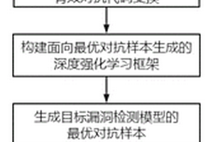 基于深度強化學習的深度學習漏洞檢測模型對抗樣本生成方法和系統