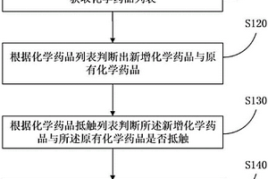 基于抵觸檢測的化學藥品管理方法和服務器