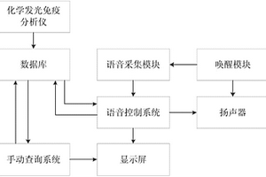 化學發光免疫分析儀檢驗數據查詢裝置