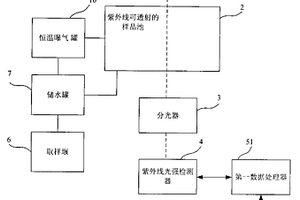 化學需氧量、生物需氧量檢測裝置