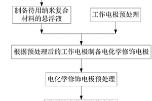 類石墨相氮化碳納米材料作為電化學修飾電極材料在檢測甲基汞中的應用