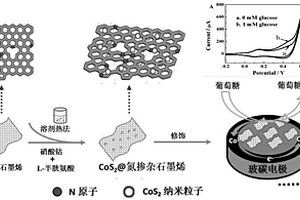 CoS2/氮摻雜石墨烯復合材料構建電化學傳感器在葡萄糖電化學分析中的應用
