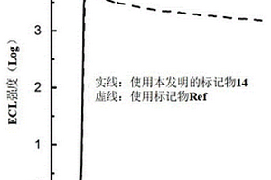 改進生物分析測定中的電化學發光信號的方法